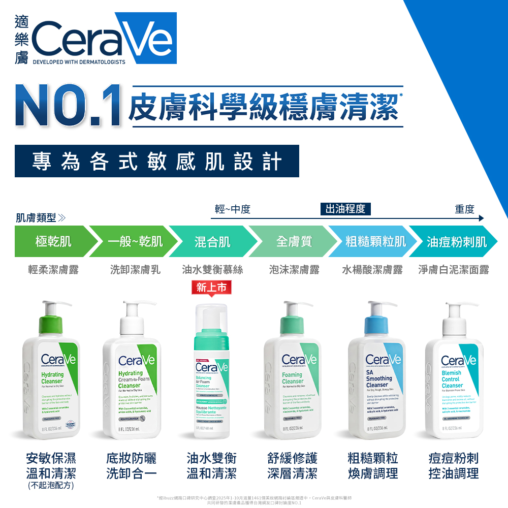 適樂膚專為各式敏感肌設計，No.1皮膚科學級穩膚清潔