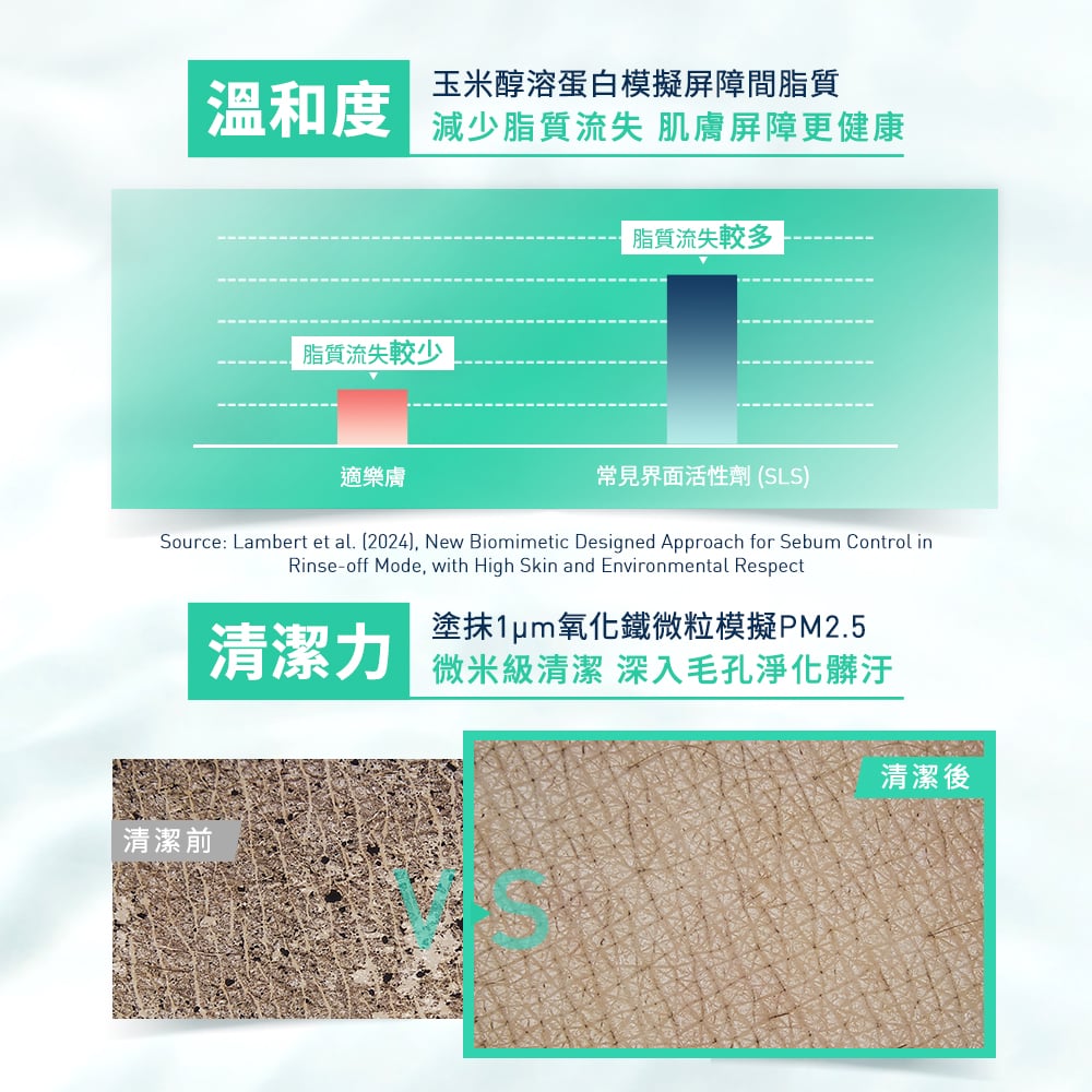 溫和且減少脂質流失，肌膚屏障更健康；微米級清潔深入毛孔淨化髒汙