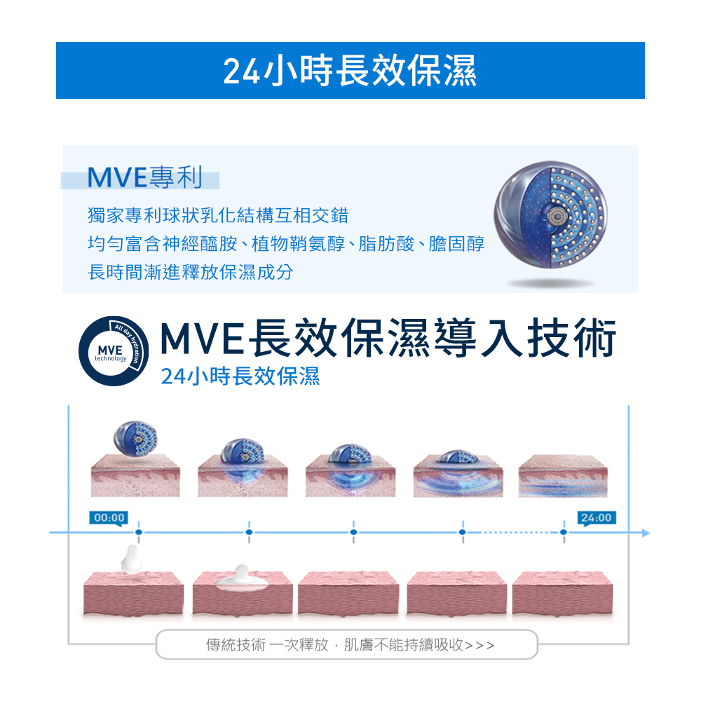 MVE長效保濕導入技術 24小時長效保濕