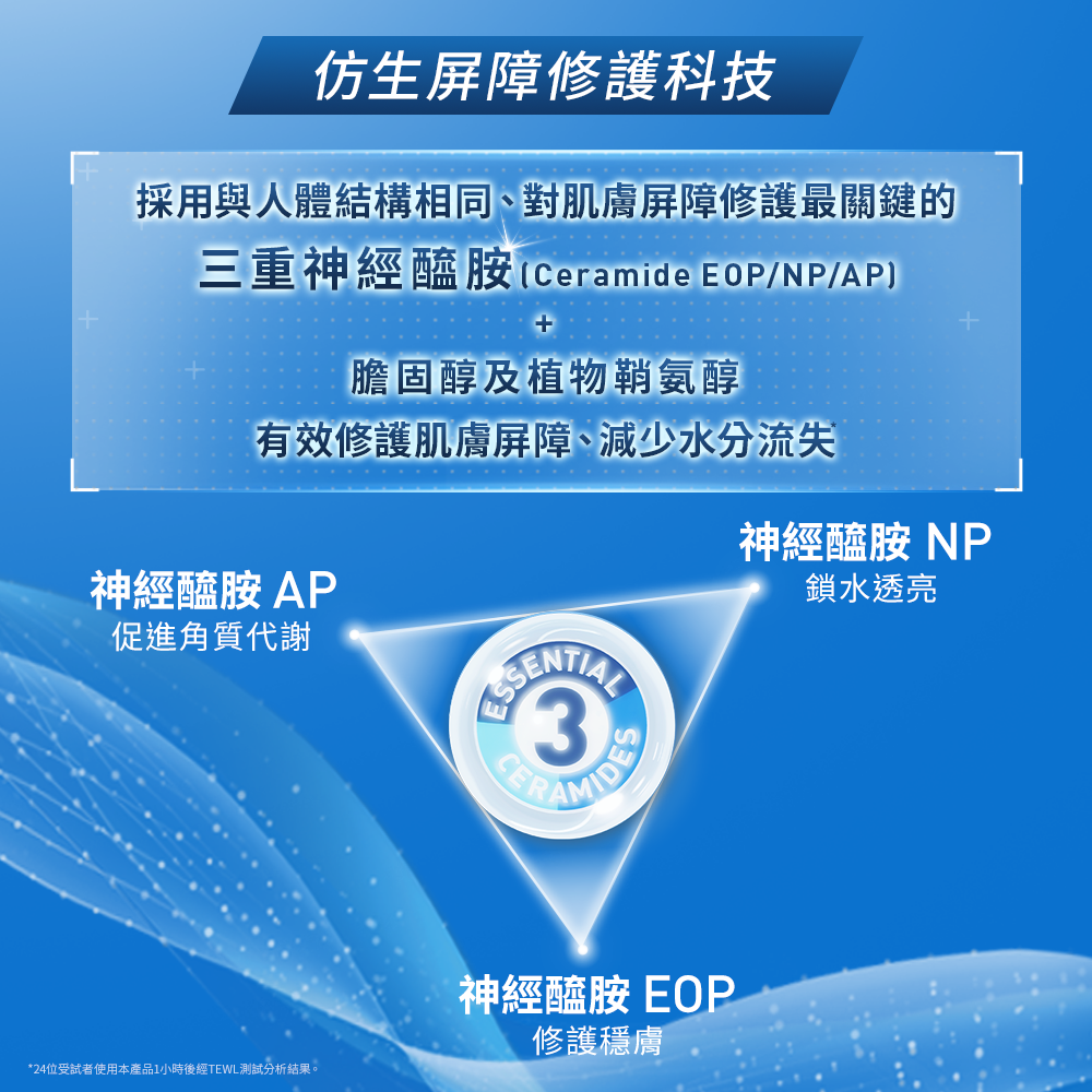 仿生屏障修護科技，三重神經醯胺，減少水分流失