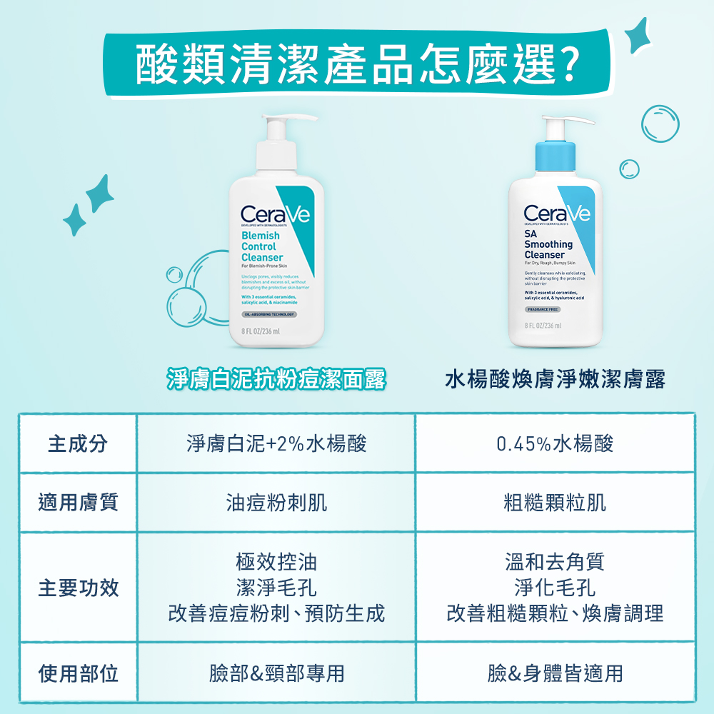 酸類清潔產品《淨膚白泥抗粉痘潔面露》適合油痘粉刺肌，《水楊酸煥膚淨嫩潔膚露》適合粗糙顆粒肌