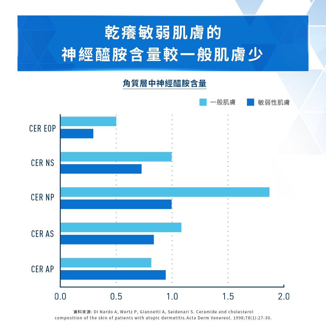 乾癢敏弱肌的神經醯胺含量較一般肌膚少