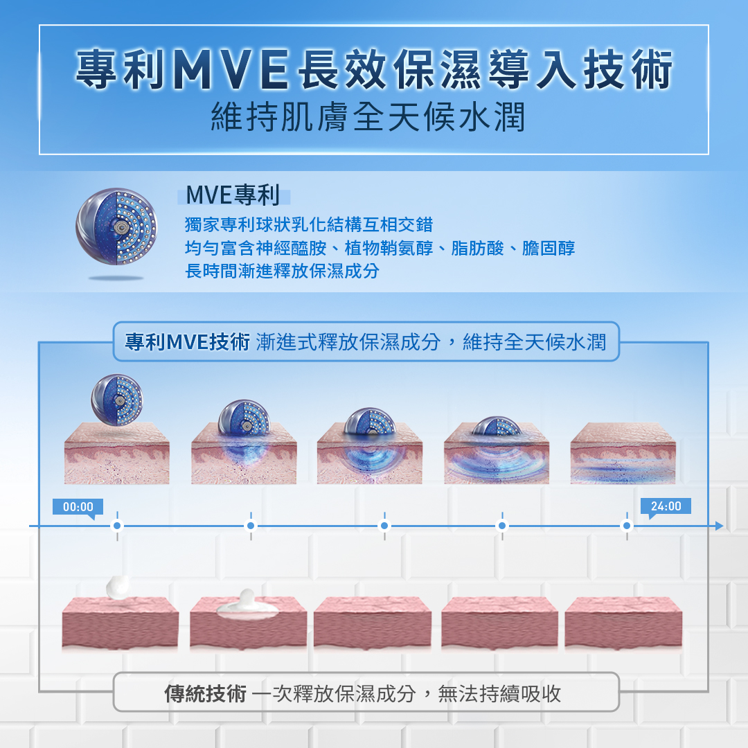 專利MVE長效保濕導入技術
