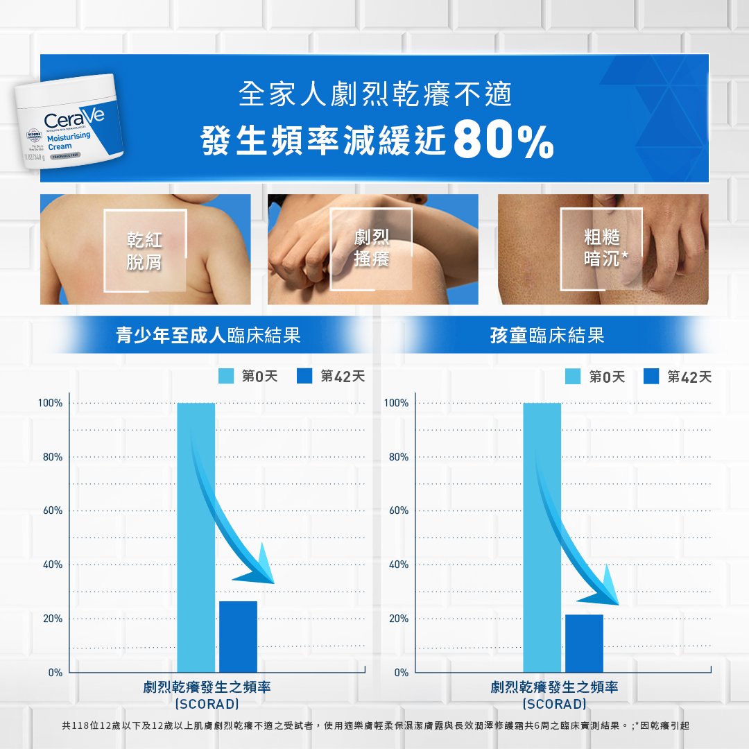 全家人劇烈乾癢不適發生頻率減緩近80%