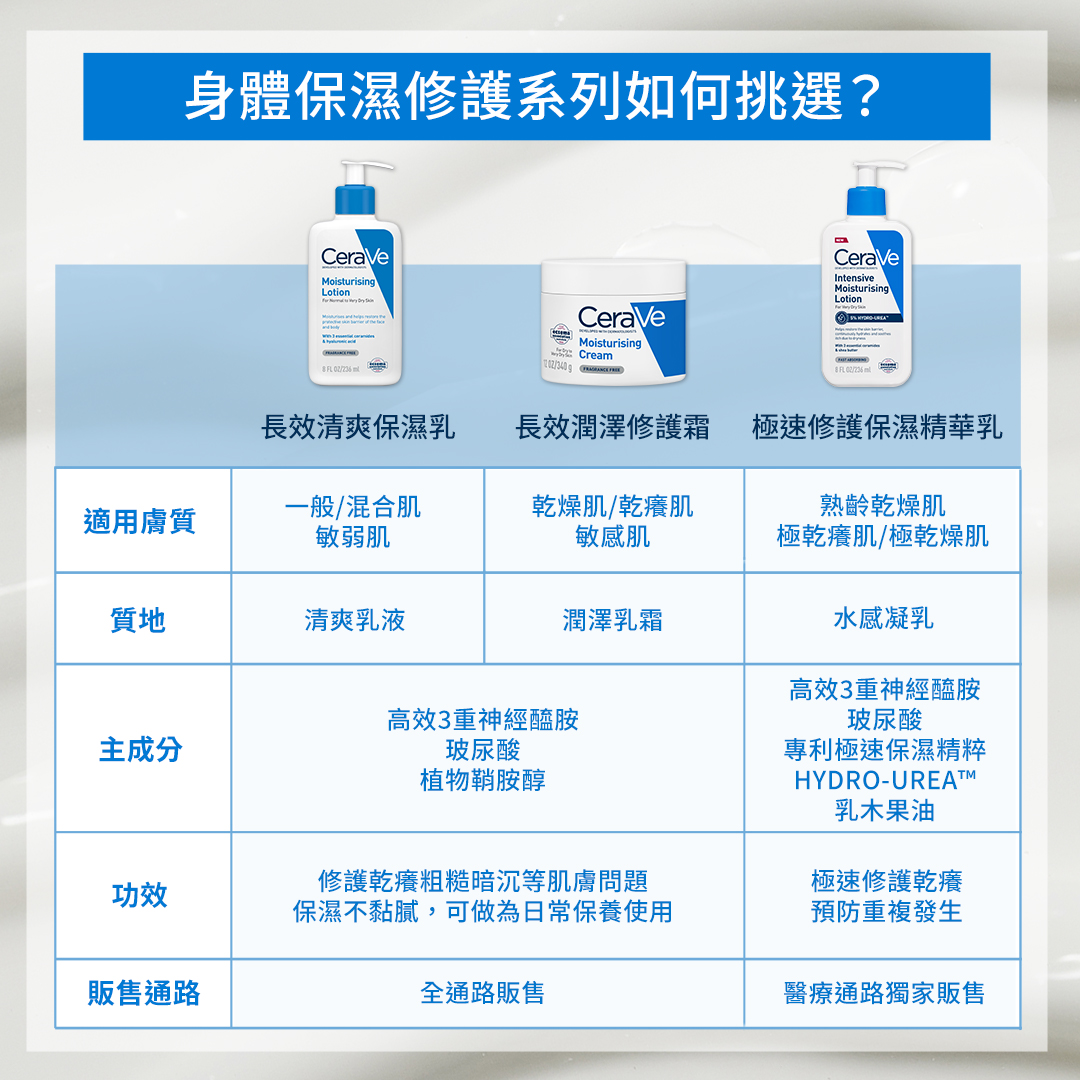 身體保濕修護系列如何挑選?