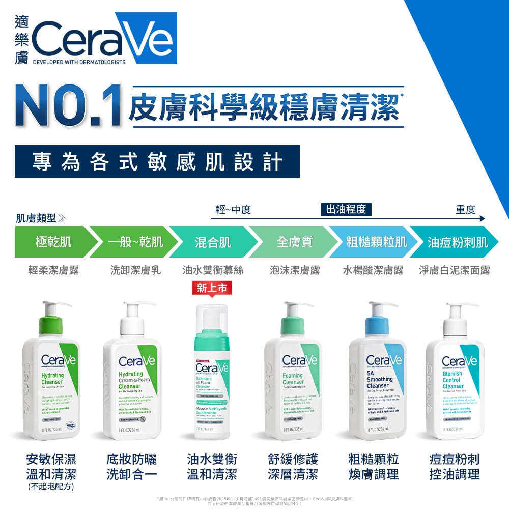 No.1皮膚科學級穩膚清潔，與皮膚科醫師共用研發