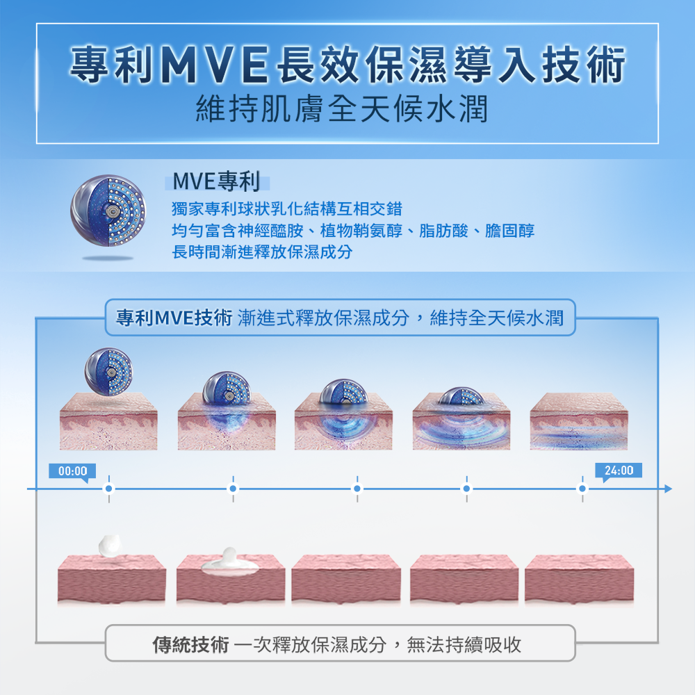 專利MVE長效保濕導入技術，維持肌膚全天候水潤