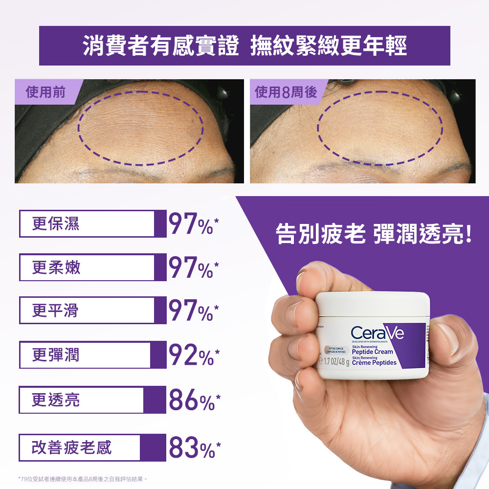 消費者有感實證，撫紋緊緻更年輕，告別疲老彈潤透亮