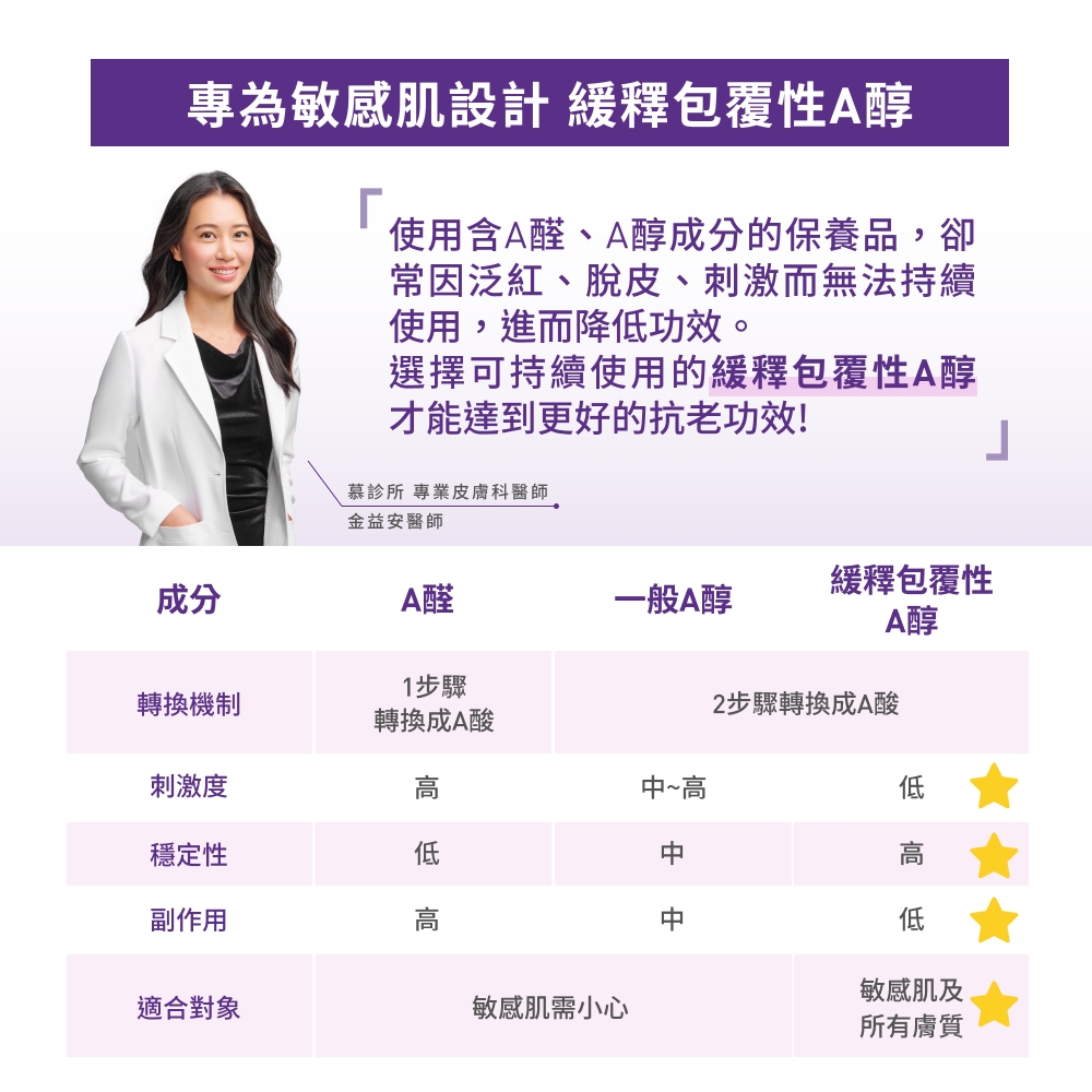 專為敏感肌設計，緩釋包覆性A醇