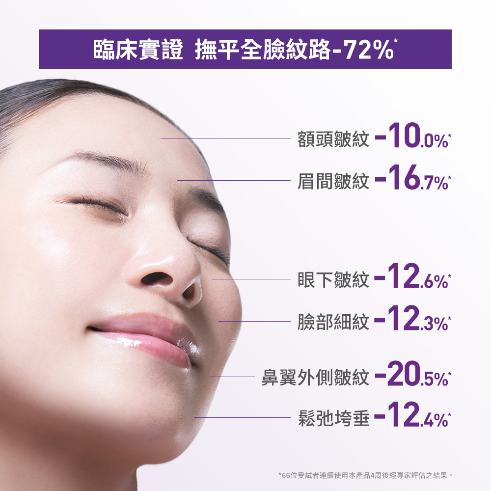 臨床實證，撫平全臉紋路-72%