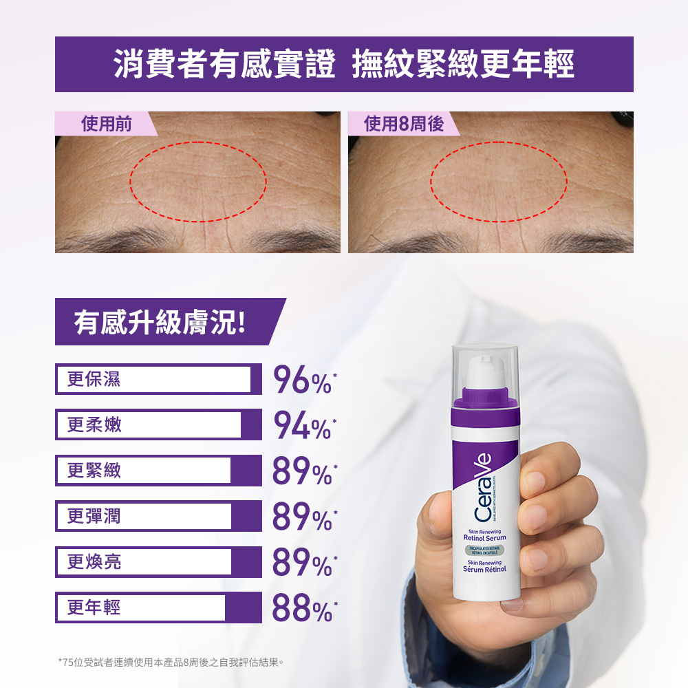 消費者有感實證，撫紋緊緻更年輕，有感升級膚況