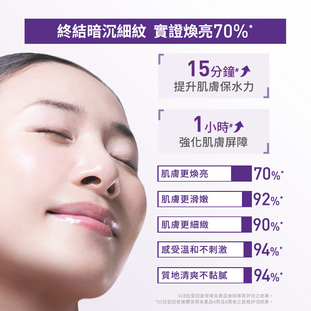 終結暗沉細紋，實證煥亮70%
